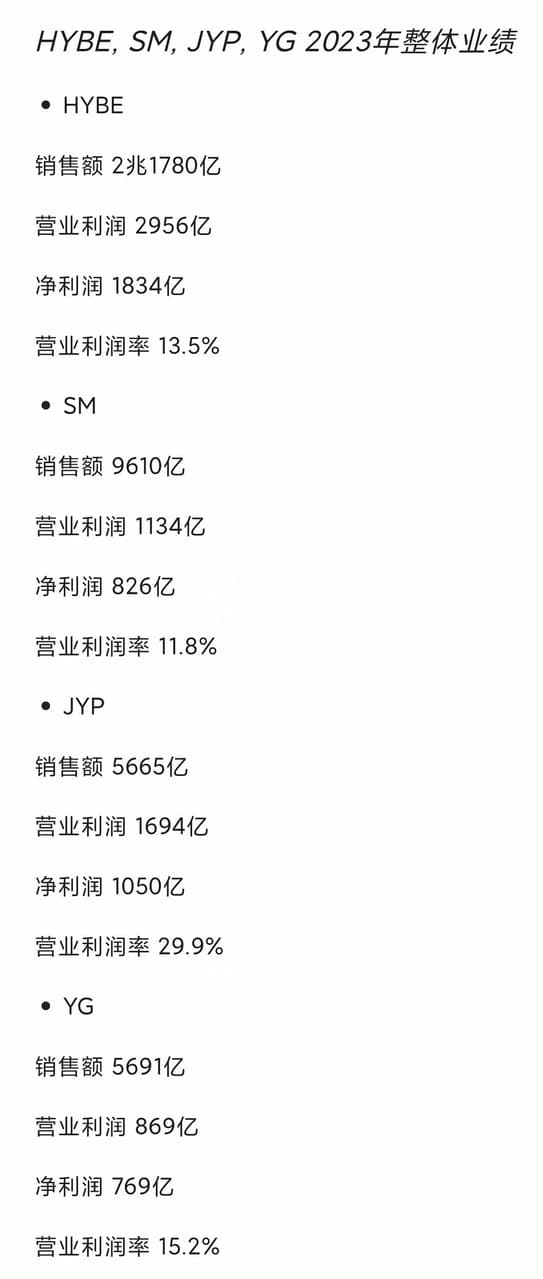 閒聊 韓國四大社23年業績及近五年海內外銷售額比例趨勢 追星板 Dcard