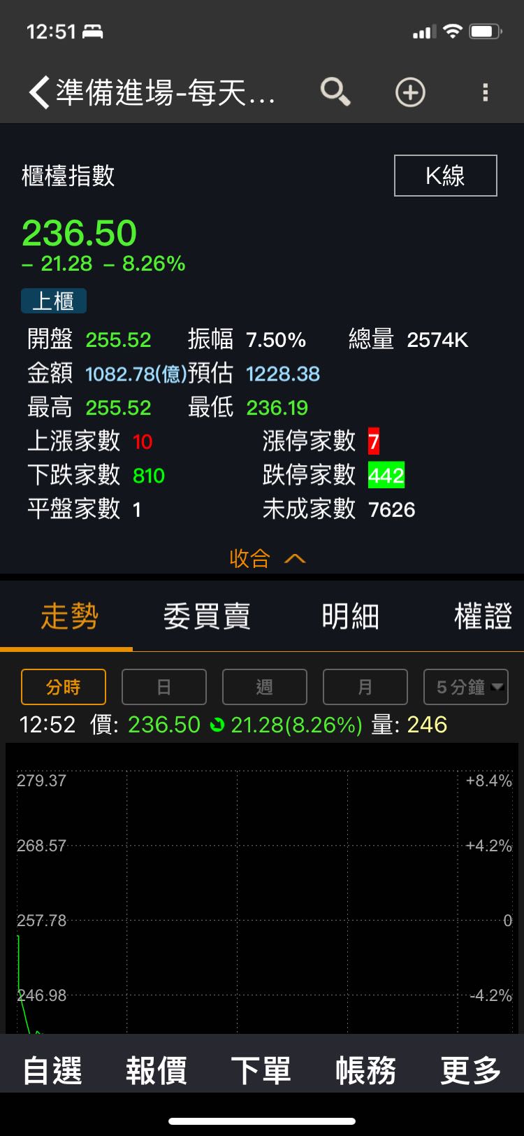 標的台積電跌停💥台股跌停900家- 股票板| Dcard