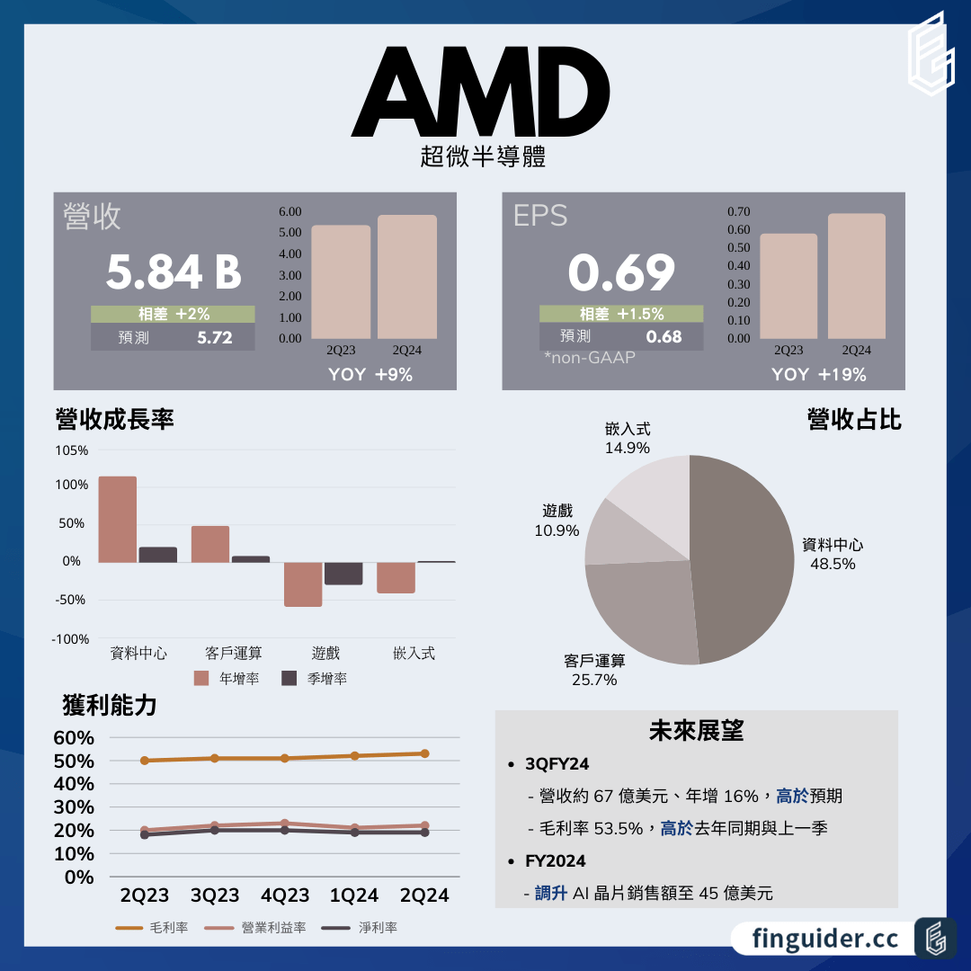 AMD 財報與AI 業務亮眼！展望優於預期，盤後飆近+8%！ - FinGuider美股(@finguider) | Dcard