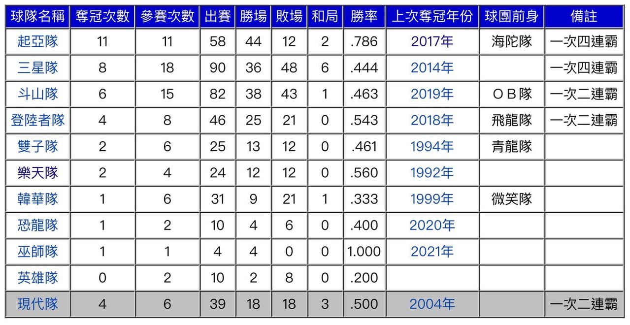 韓國職棒各隊季後賽歷年戰績 - 棒球板 | Dcard