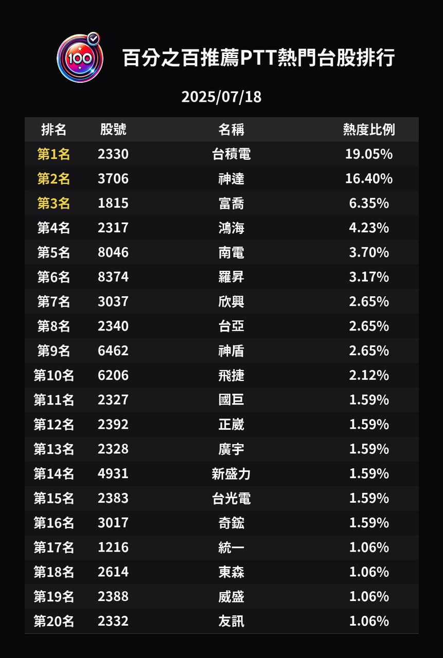 分享「GG 拉到噴、持股卻裝死」——台股韭菜的雙面人生- 股票板| Dcard