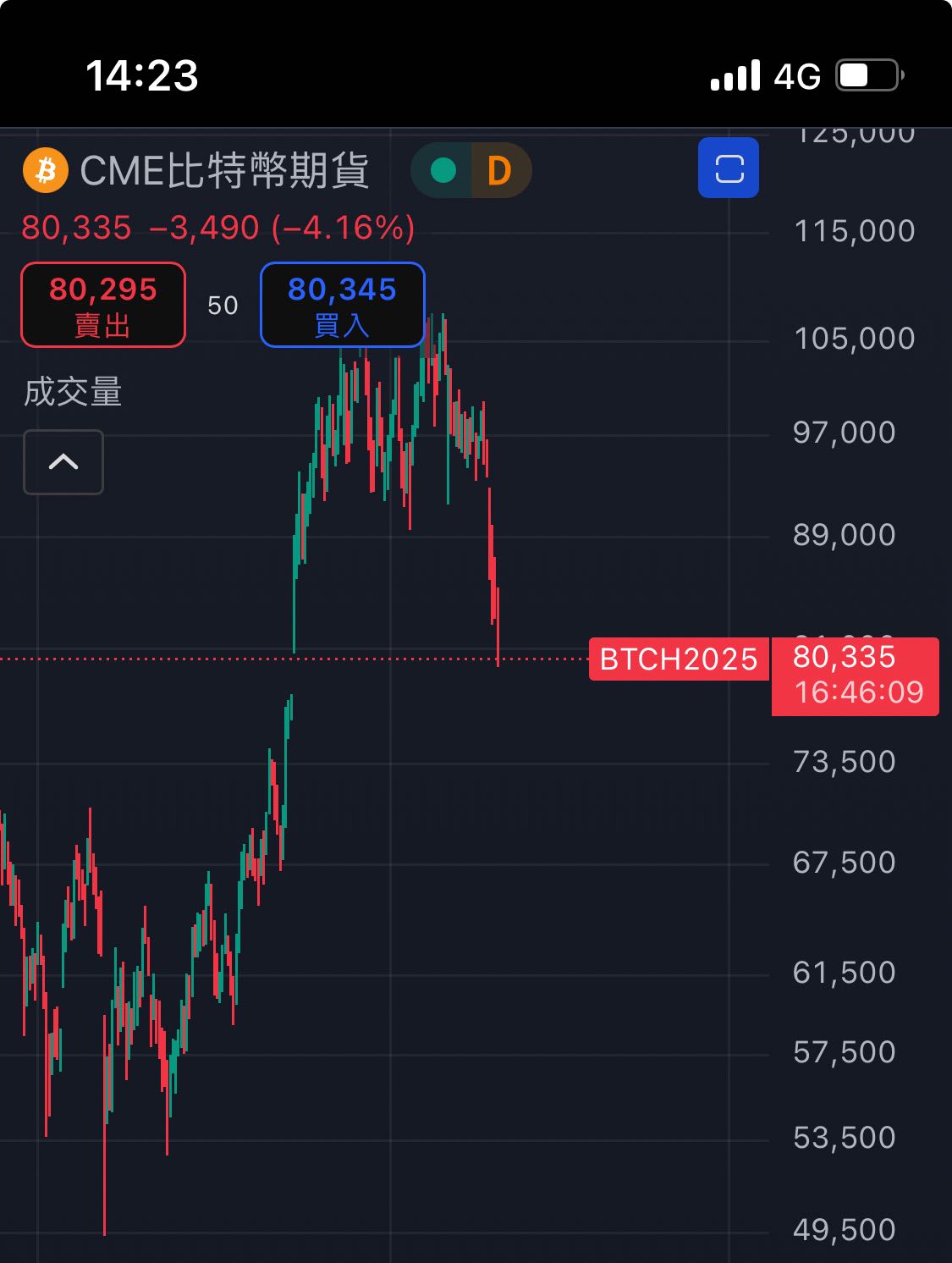 快補滿CME缺口了大家再忍一下就雨過天晴了- 超省油的燈(@l1l_l_l_l1l) | Dcard
