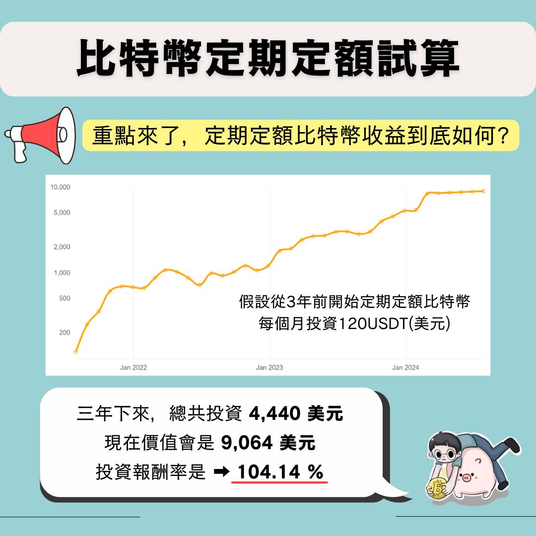 比特幣也能定期定額？三年收益104%! - 理財板| Dcard