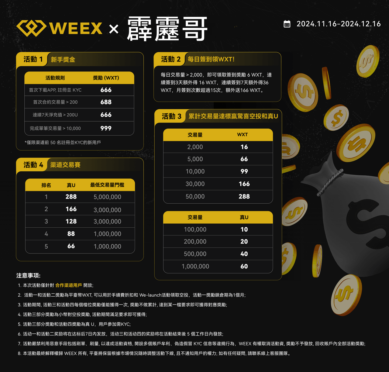 資料整理WEEX 交易所的衍伸品交易量目前在CMC 排行在11名、非小號排名在27名，交易系統穩定，支持現貨、合約、OTC 交易。 - 區塊鏈板|