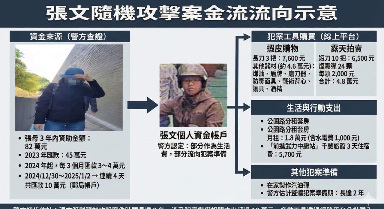 張文當保全沒分到龍眼恐嚇別人遭開除 - 閒聊板 | Dcard