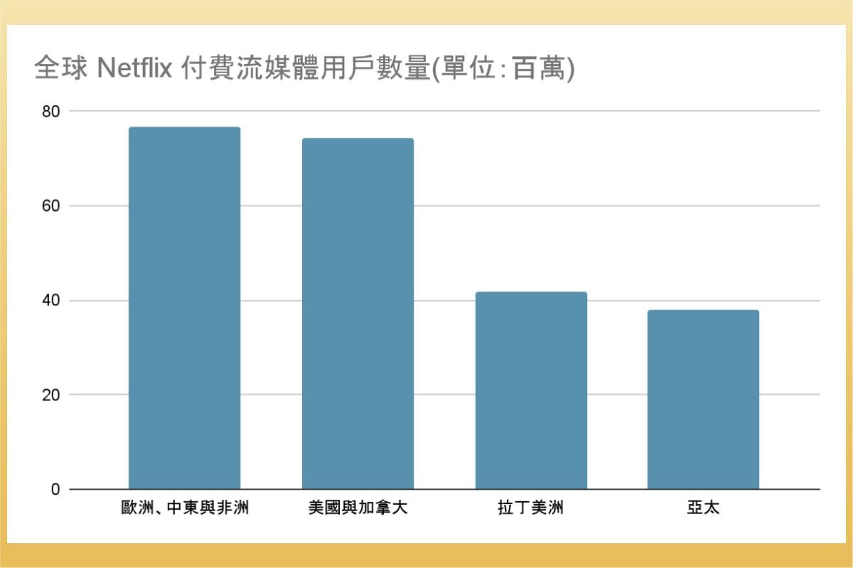 分享當Netflix股東值得嗎？ - 股票板| Dcard