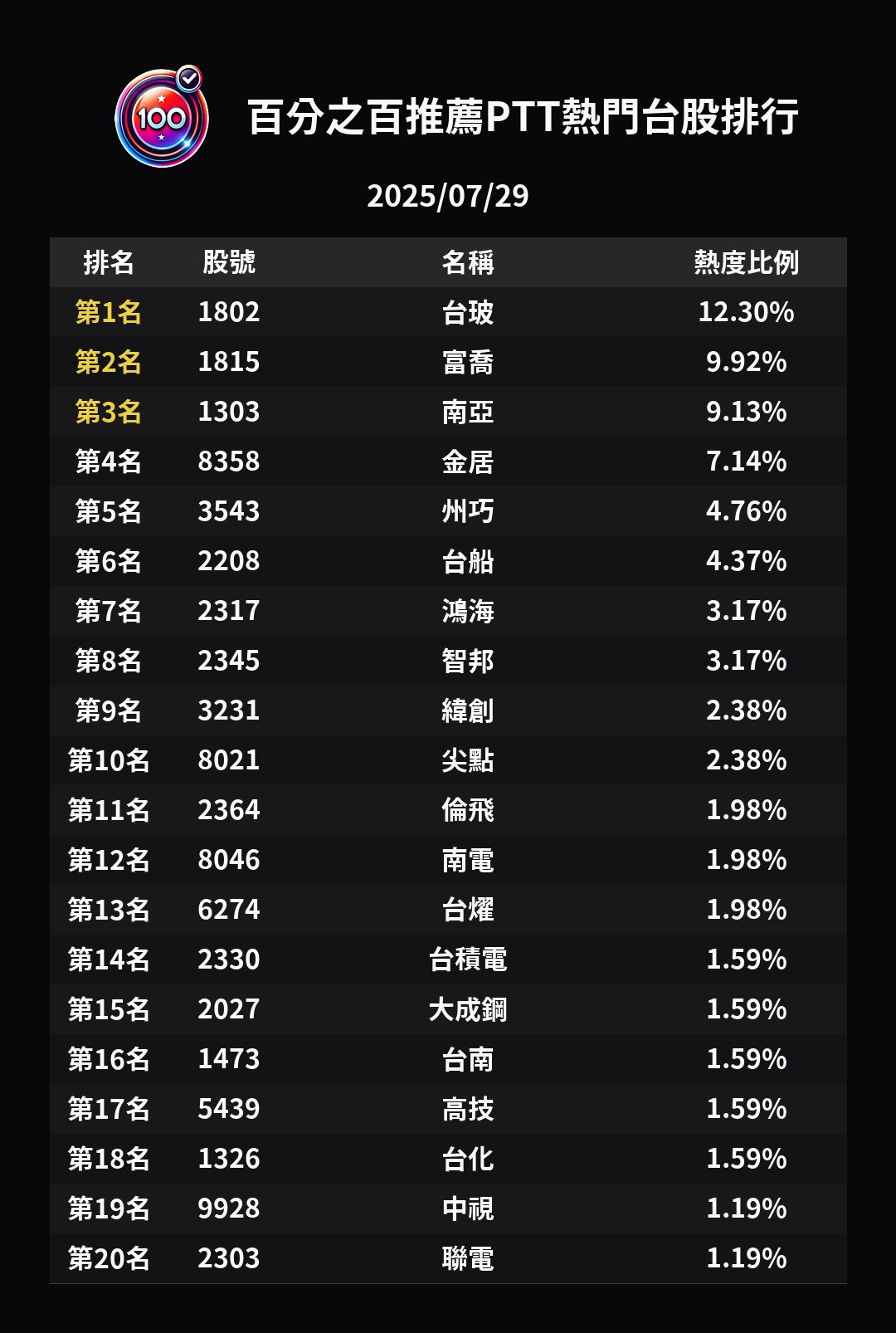 分享南亞直鎖漲停VS. 台船崩到哭今天股版戲碼比宮鬥還好看！👀 - 股票板| Dcard
