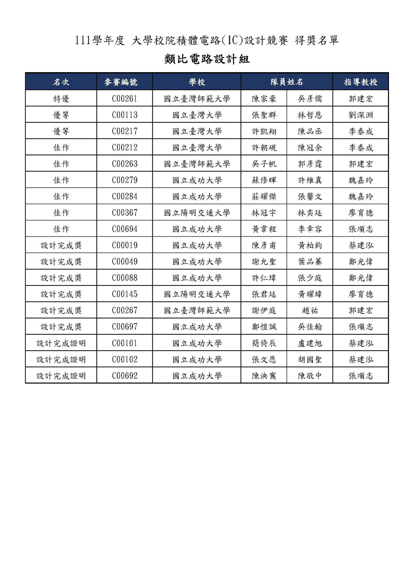 2023年IC Contest 類比電路設計組統計- 研究所板| Dcard