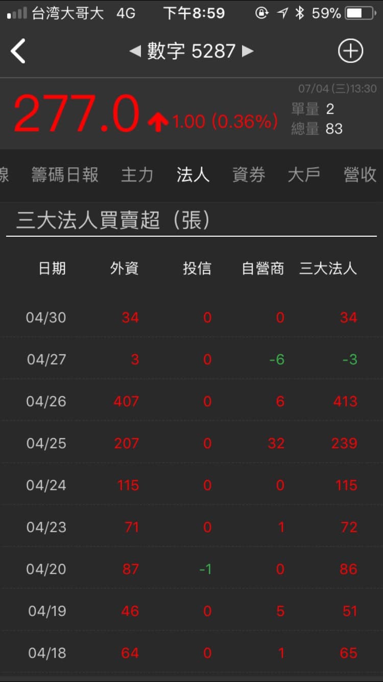 股票#數字科技- 理財板| Dcard