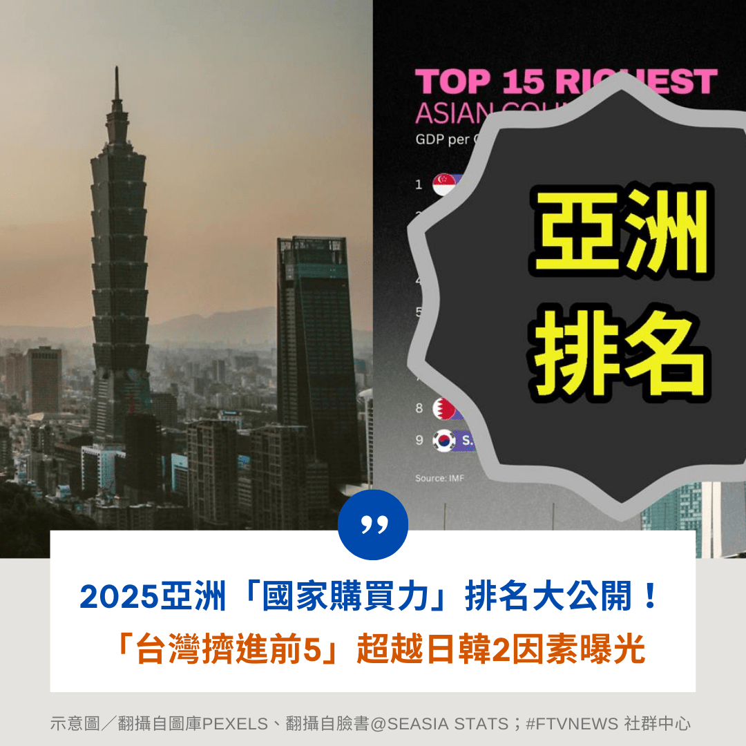#生活2025亞洲「國家購買力」排名大公開！「台灣擠進前5」超越日韓2因素曝光- 民視新聞網(@ftvnews) | Dcard