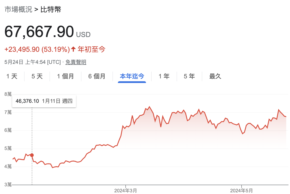 以太幣ETH ETF 上市後，無腦買是不是就可以爽賺？ - 理財板| Dcard