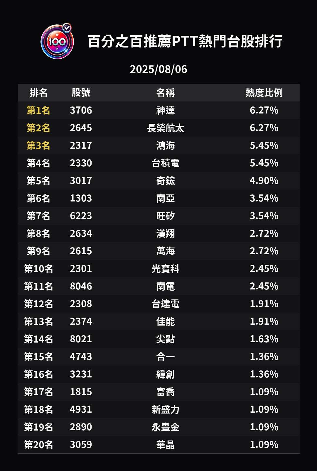 分享老AI退潮、中小起飛！正二教復活日：玻纖PCB、機器人線全面開趴- 股票板| Dcard