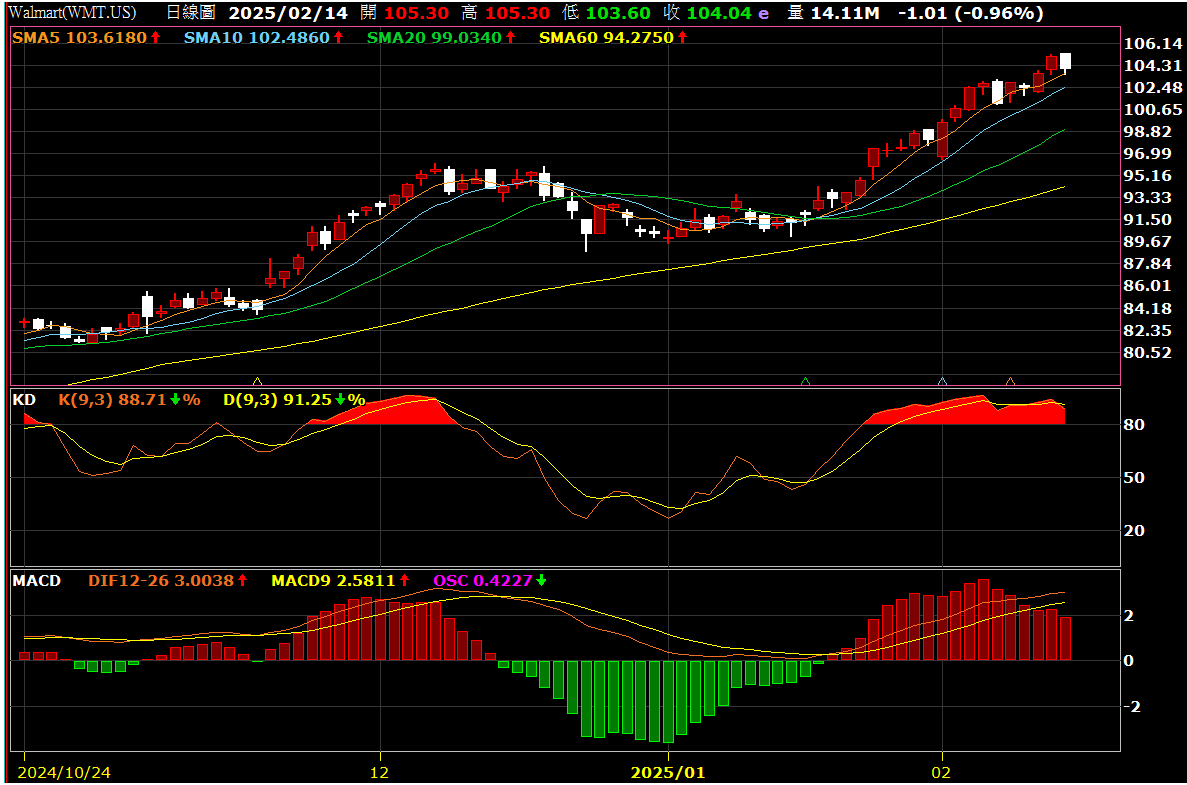 ⚡沃爾瑪市值近三年翻倍- 理財板| Dcard