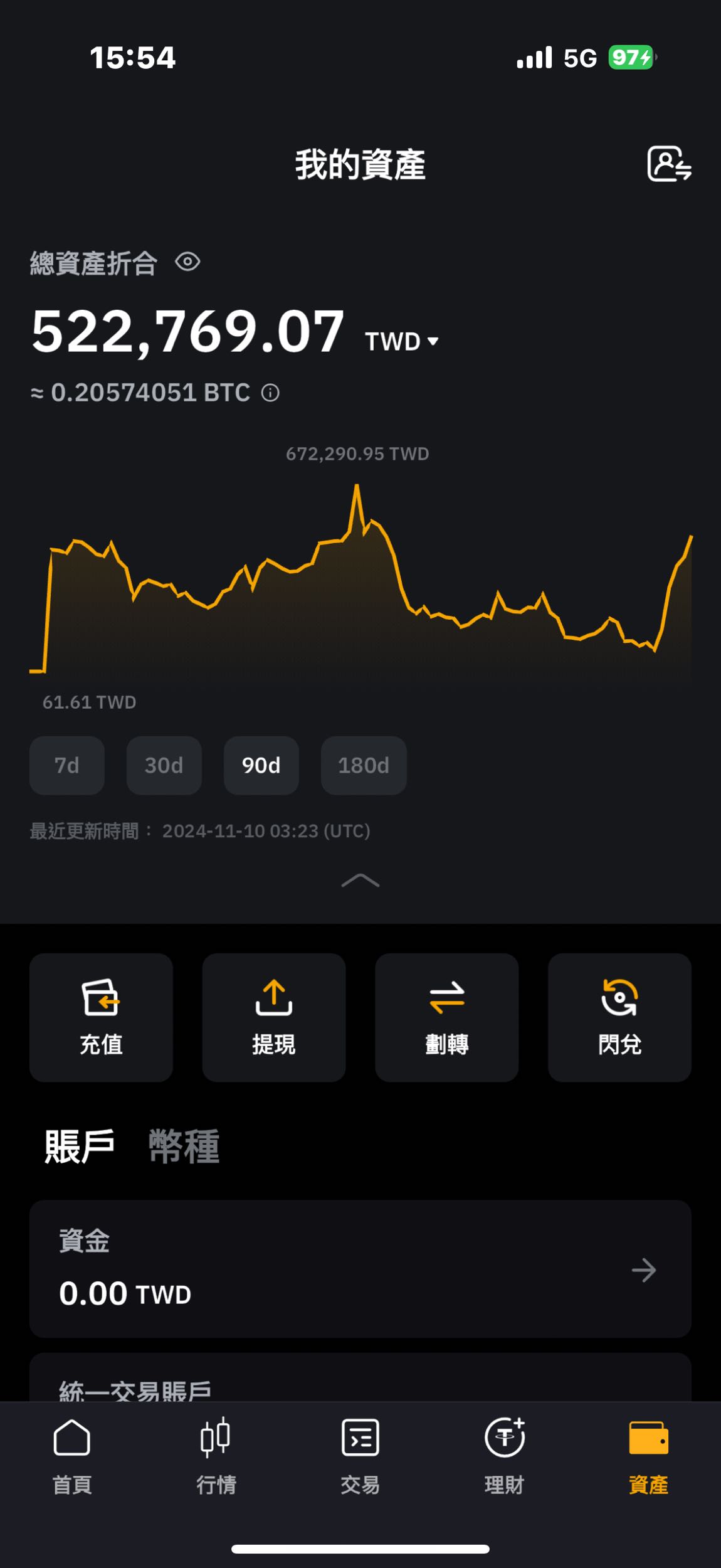 現貨合約W11 一頓操作猛如虎帳戶只剩兩毛五- 區塊鏈板| Dcard