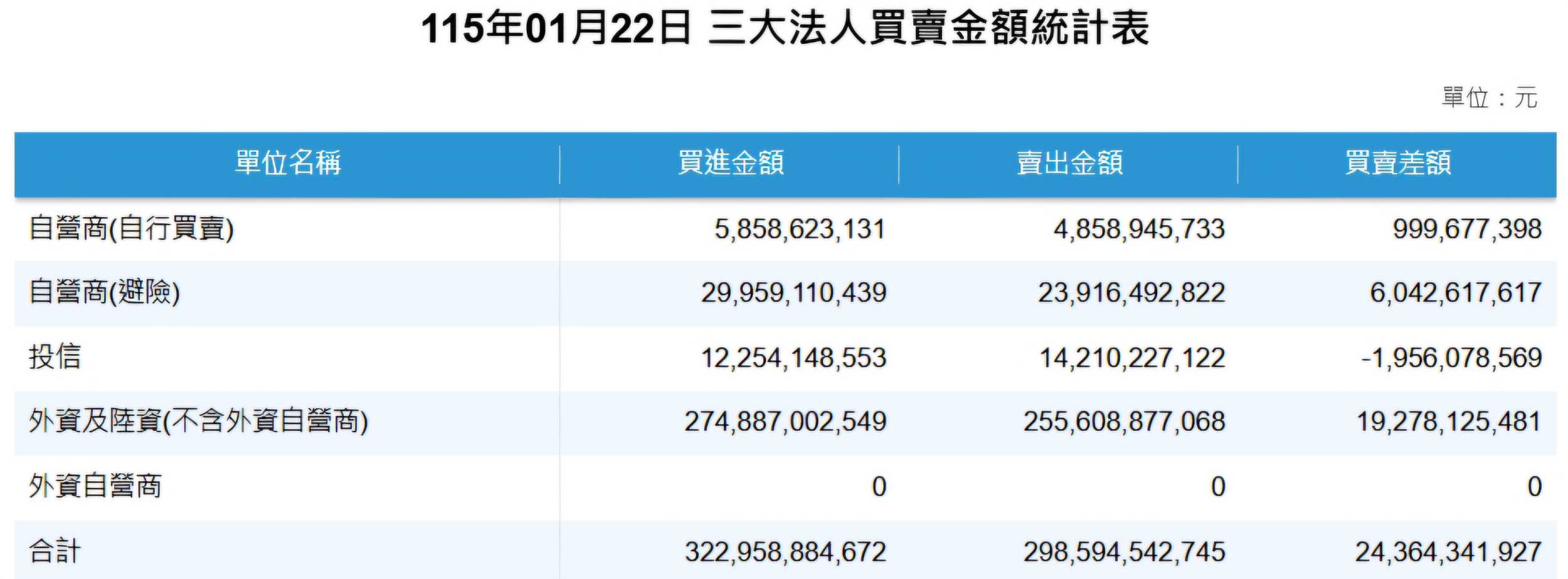 賣770 億跌五百點，買240 億漲五百點？解密台股「輕功水上飄」的真相】 - 理財板| Dcard