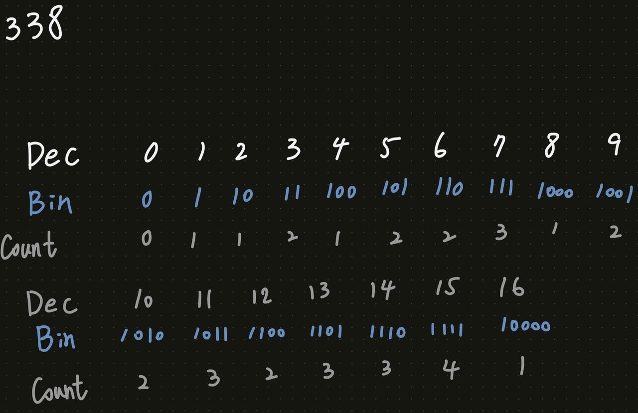 Counted Bit 338. Counting Bits 解題紀錄 - 佛朗火箭製造基 (@supersonico) | Dcard