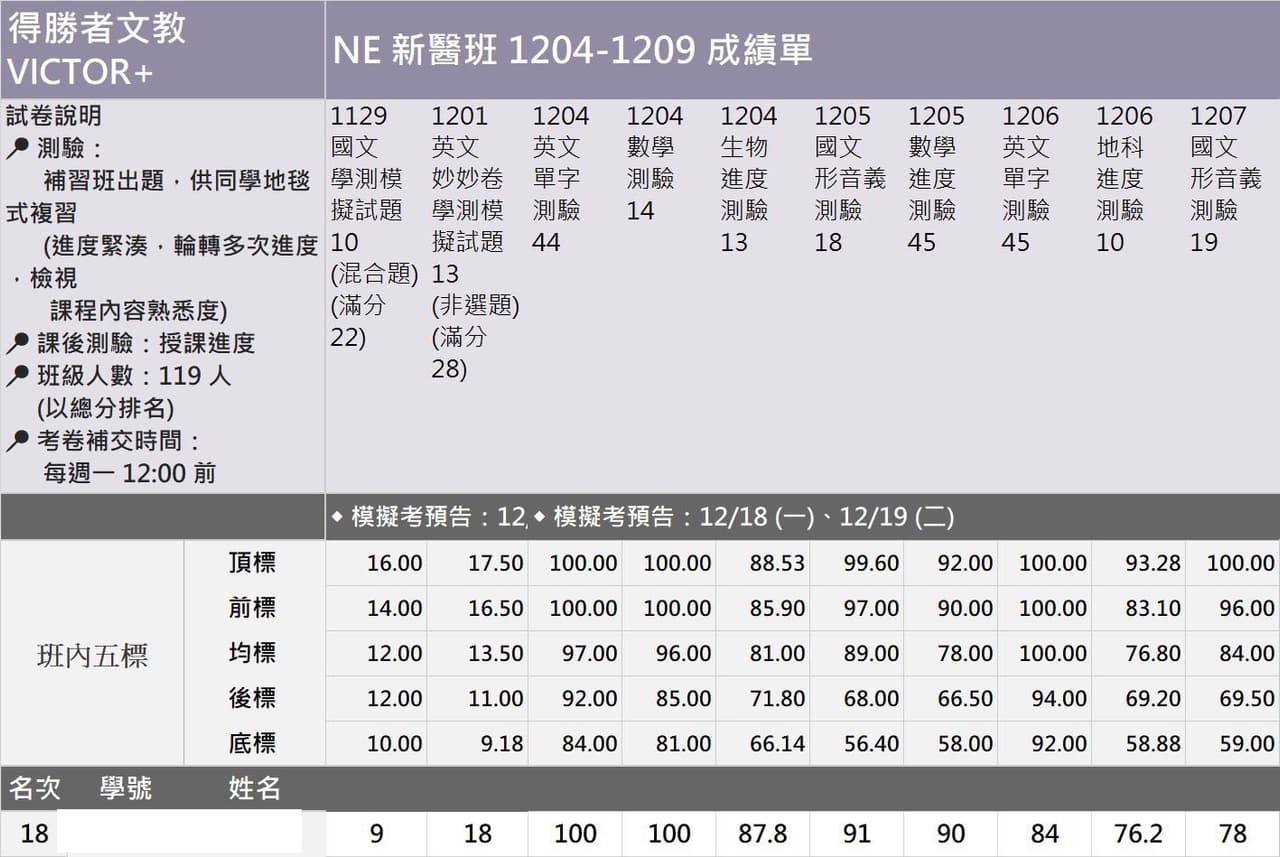 心得北🉐️得勝者重考班113學測60級分重考班經驗分享- 重考板| Dcard