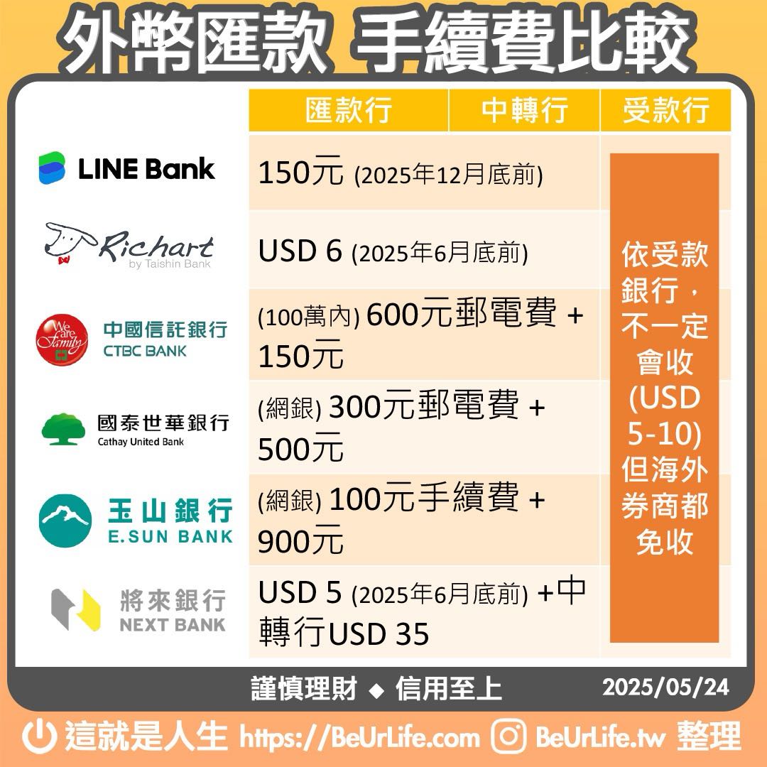 美國外幣匯款手續費比較- 理財板| Dcard
