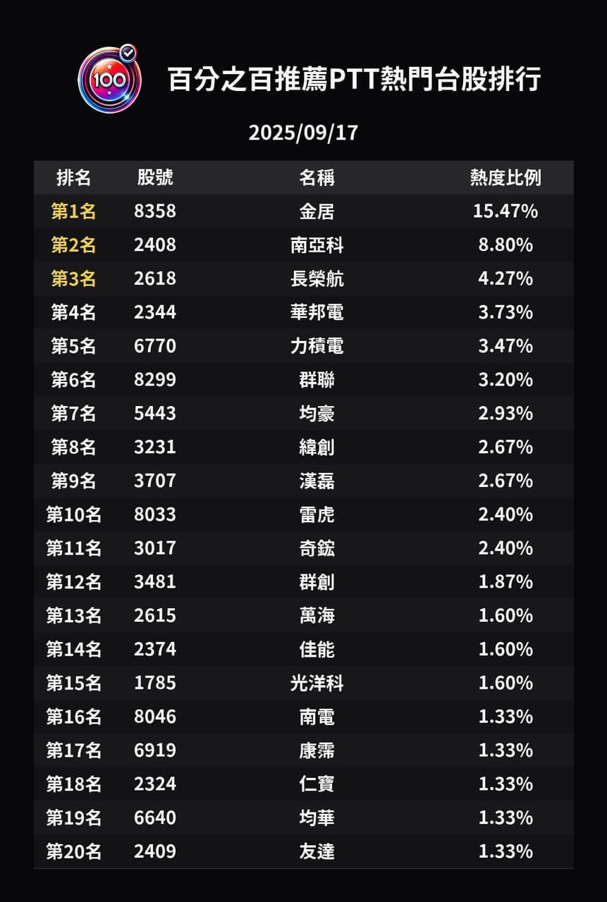 牙科嘎到外太空？記憶體×矽晶圓開趴，PCB金居上演「大V復仇」 - 百分之百的推薦(@recommend100) | Dcard