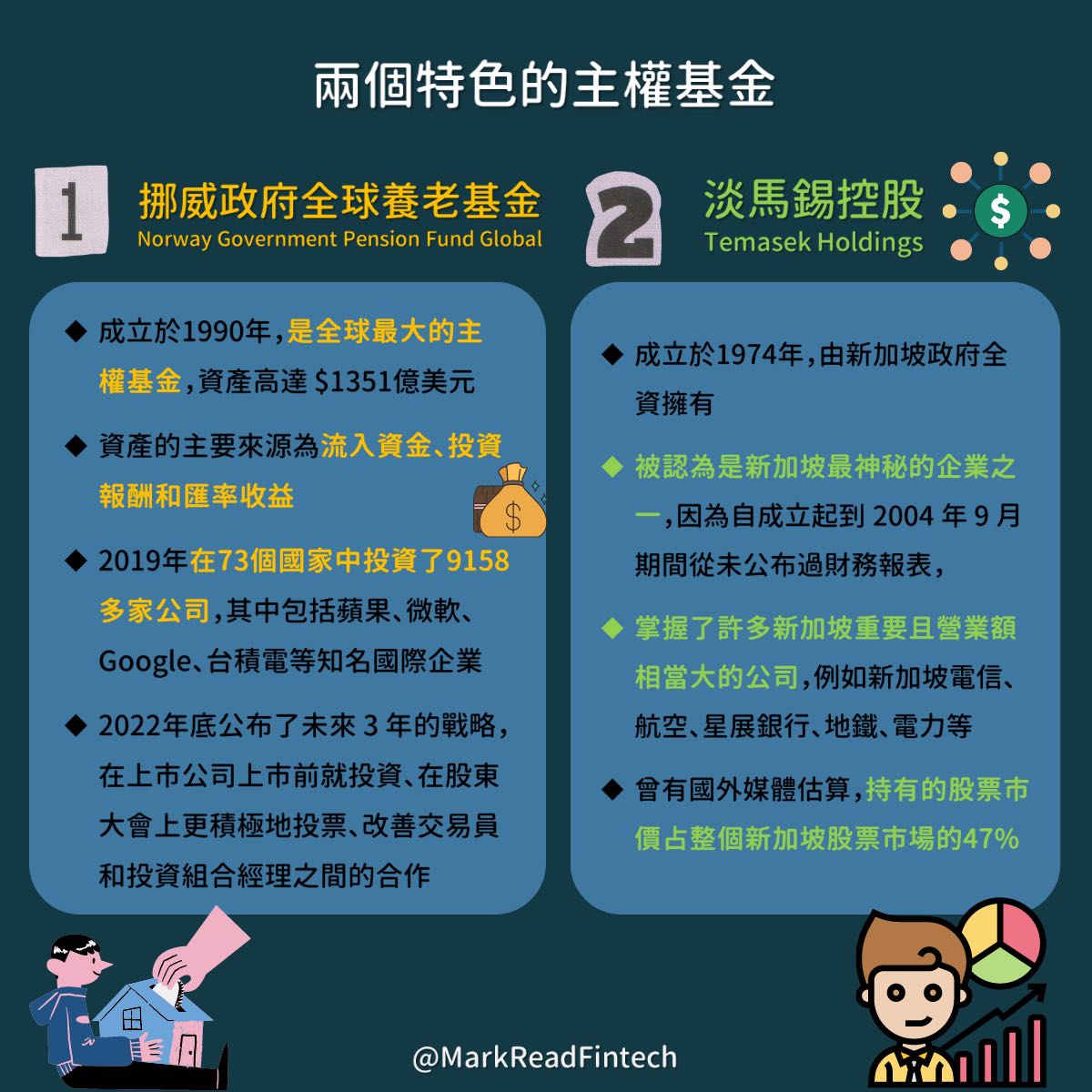 💵 主權基金是什麼？ - 馬克解讀金融科技(@markreadfintech) | Dcard