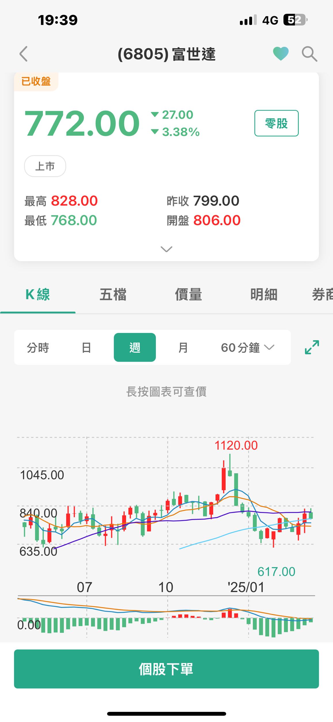 標的富世達$1120 後天價再起？ - Godspeed指標東哥(@willy9273) | Dcard