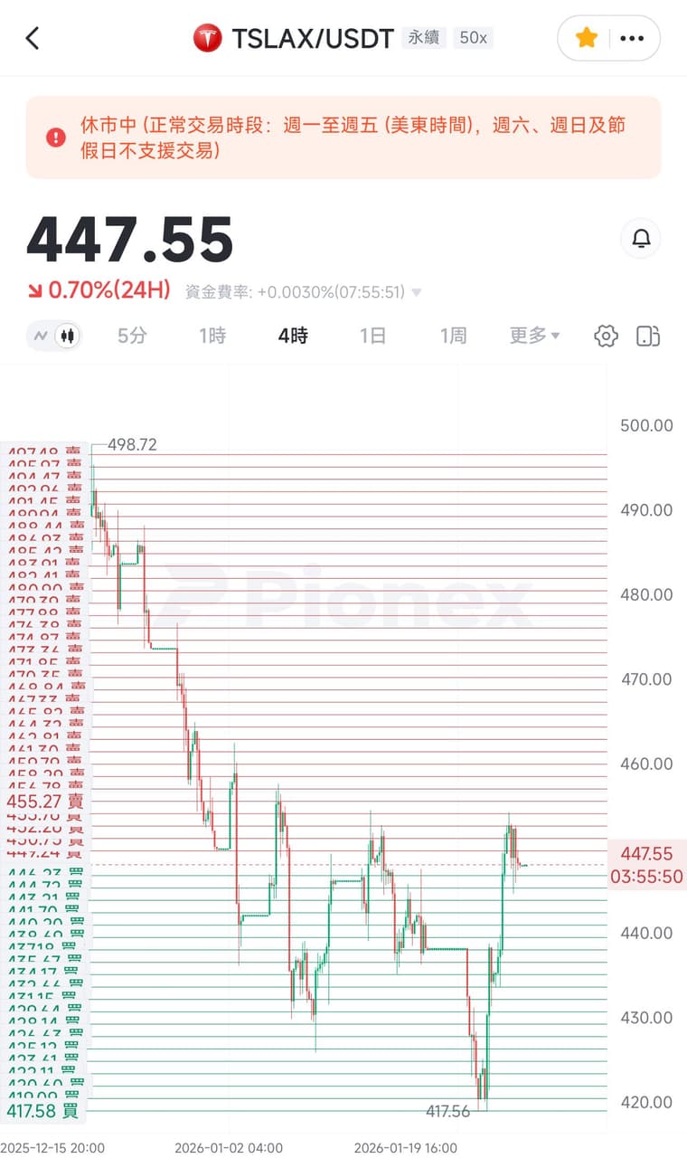 投資的最新討論 | Dcard