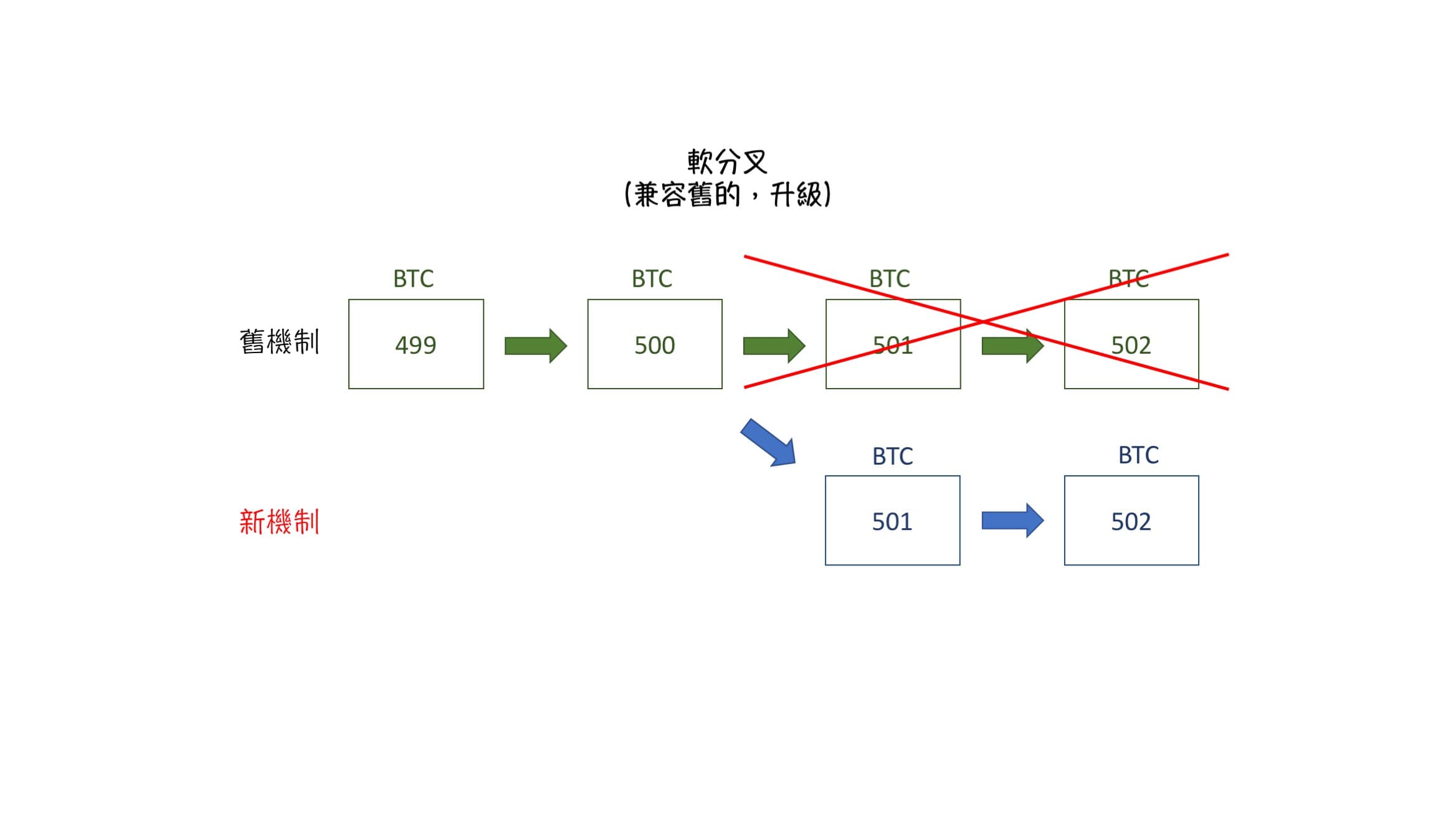 三分鐘虛擬貨幣分叉懶人包－什麼是分叉？如何領取？跟上虛擬貨幣分叉的潮流～(以比特幣為例) - 理財板| Dcard