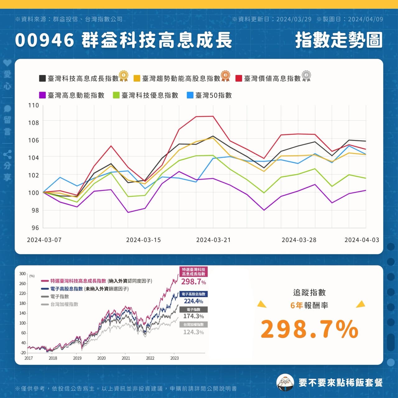 分享00946 群益科技高息成長可以買嗎？完整解析00919的親妹妹- 股票板| Dcard