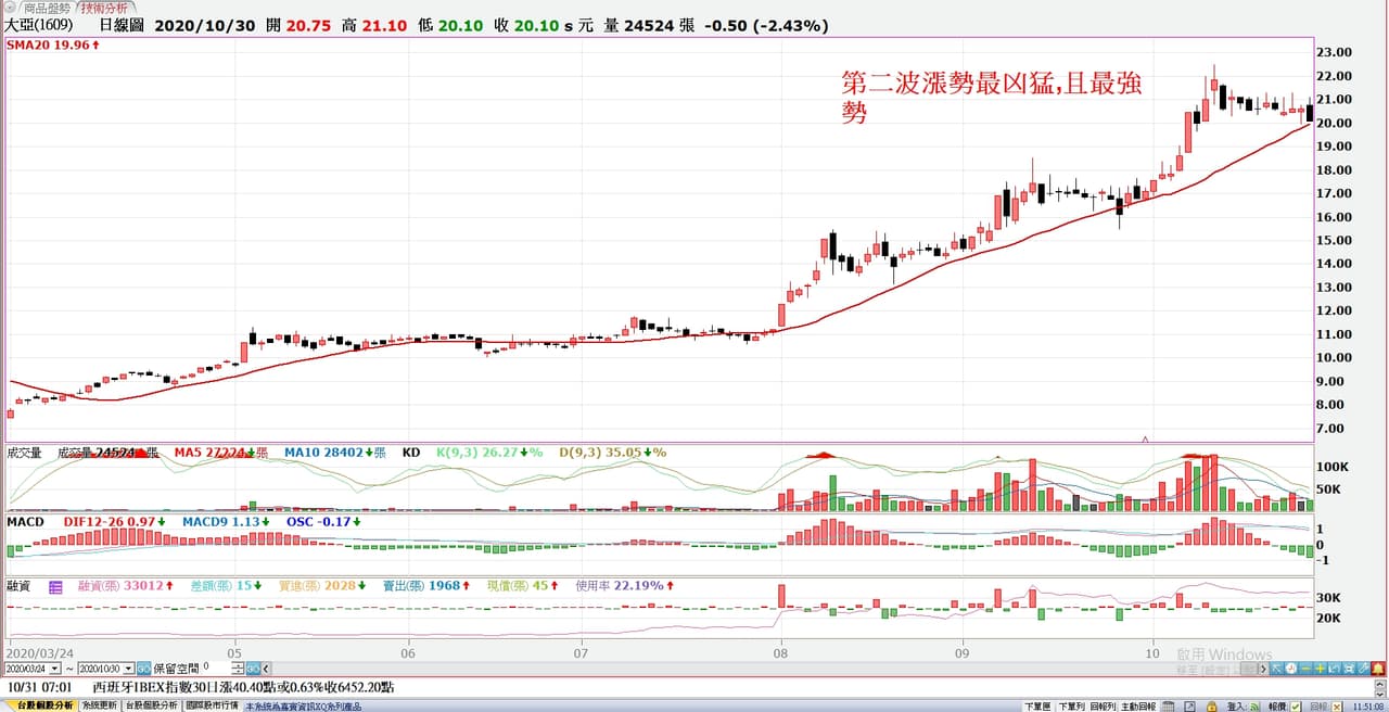 個股分析-太陽能類股🌞&航運類股🚢 - 理財板| Dcard