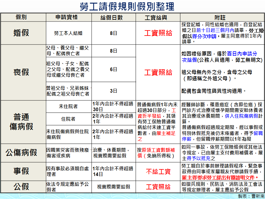 #勞工請假規則 各假別總整理與QA詳解 - 工作板 | Dcard