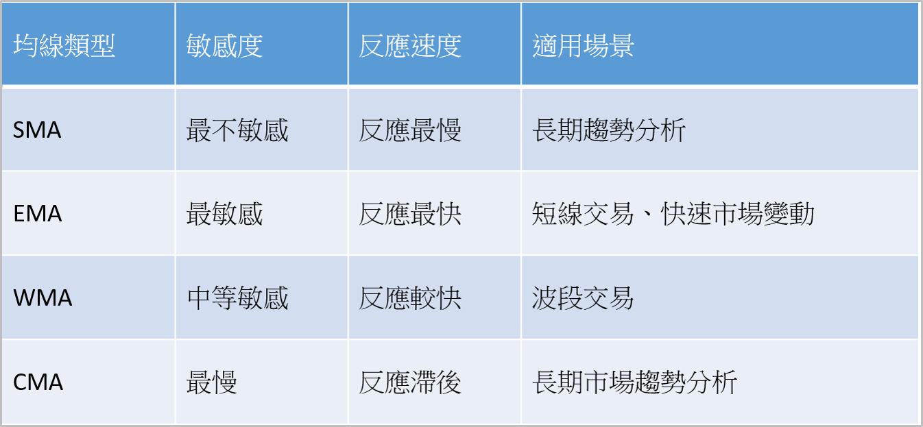 簡介] 技術分析指標- MA、SMA、EMA、WMA、CMA。 - 理財板| Dcard