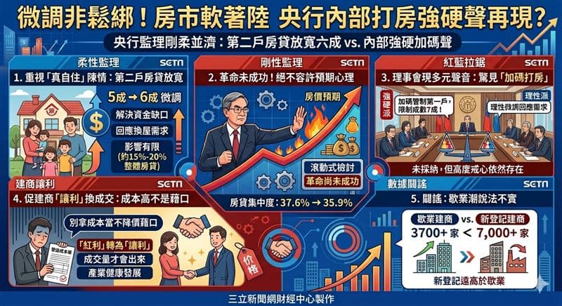 新聞幕後／微調非鬆綁！房市軟著陸 央行內部打房強硬聲再現？ - SETN三立新聞網 (@setn54) | Dcard