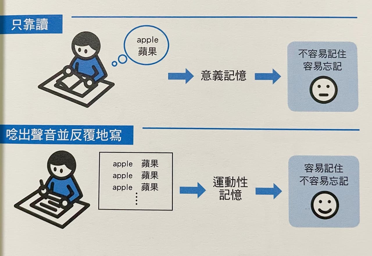 #工具書 《Output 最高學以致用法》學習、人際、心理各方面的輸出大全 - 書籍板 | Dcard