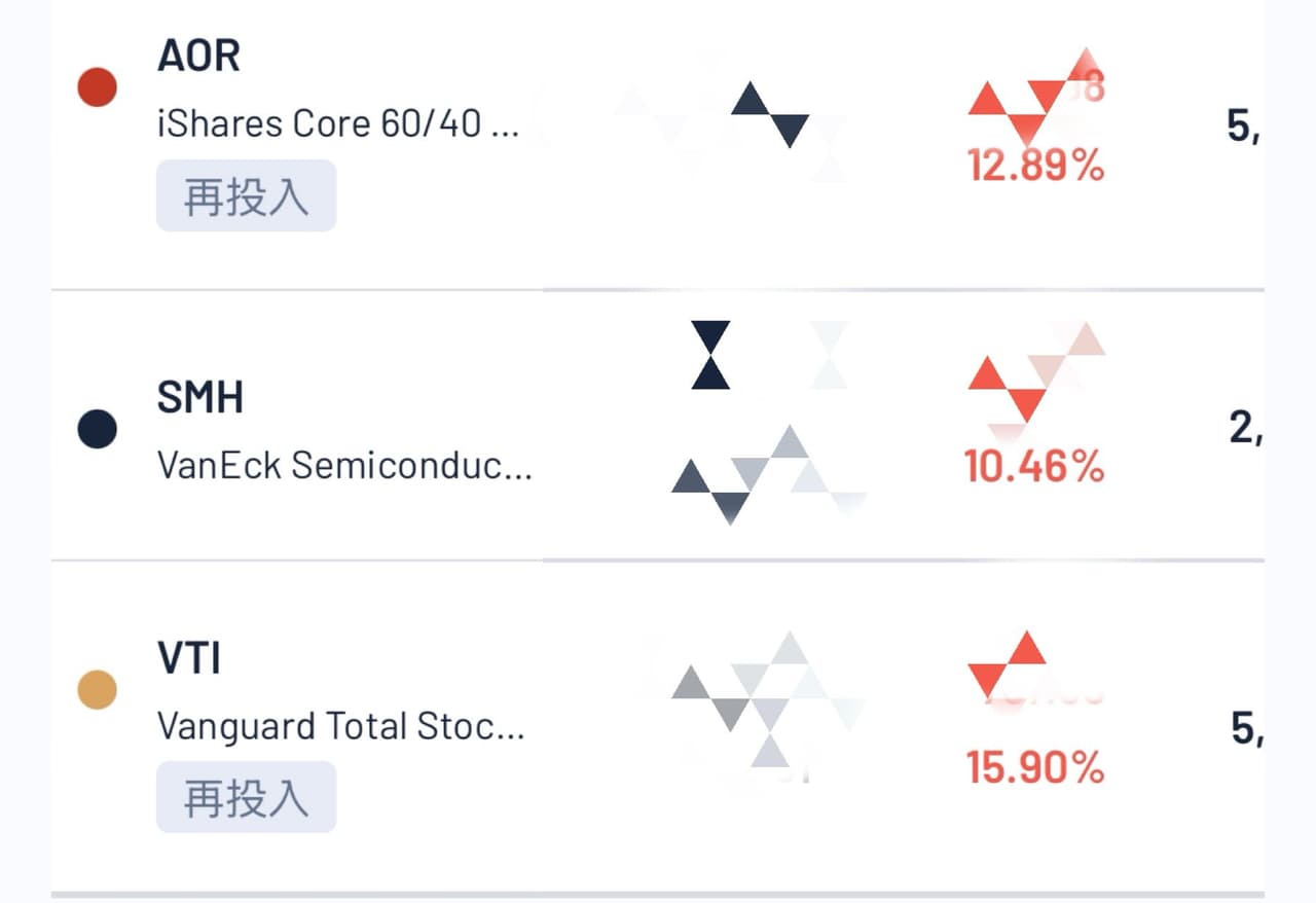 台股存了兩年，小資想轉戰美股請益- 理財板| Dcard