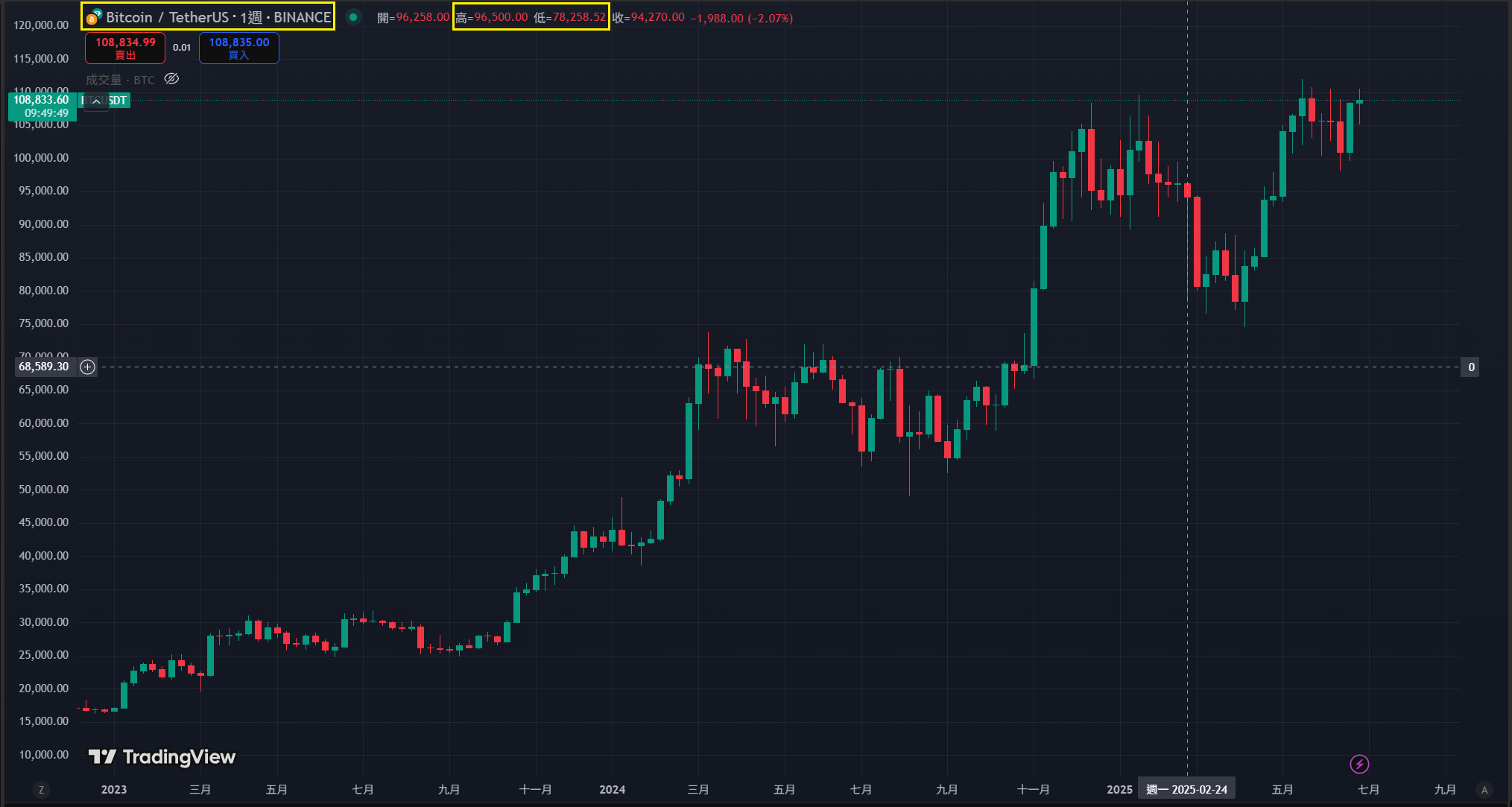 幣安200 U 比特幣價格保護夠用嗎？怎麼用最划算？直接試算給你看！ - 雷司紀RAYSKY (@rayskyinvest) | Dcard