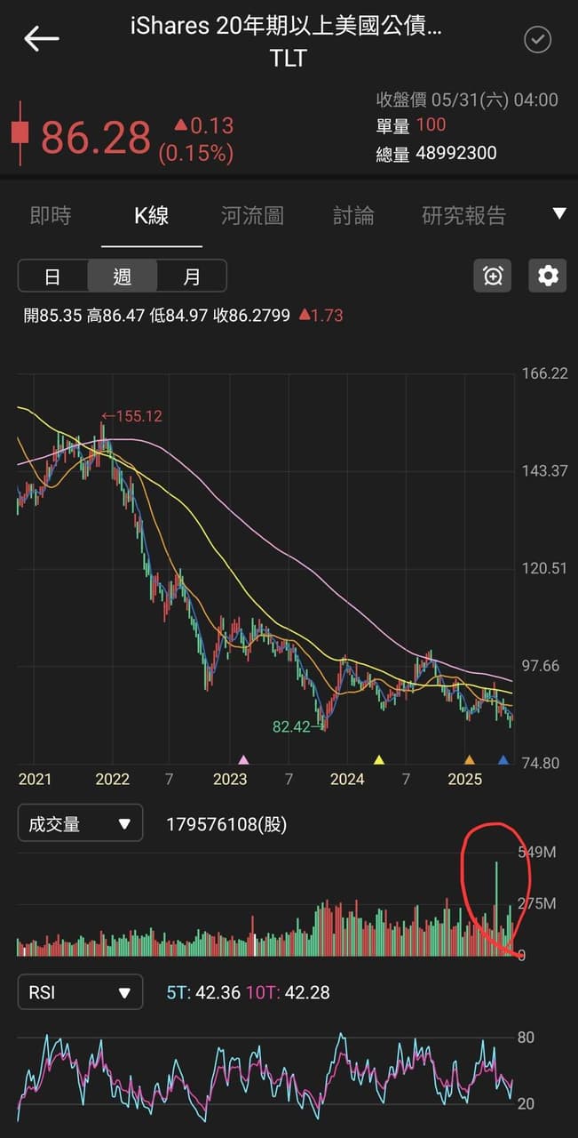 美債有救了？ - 理財板| Dcard