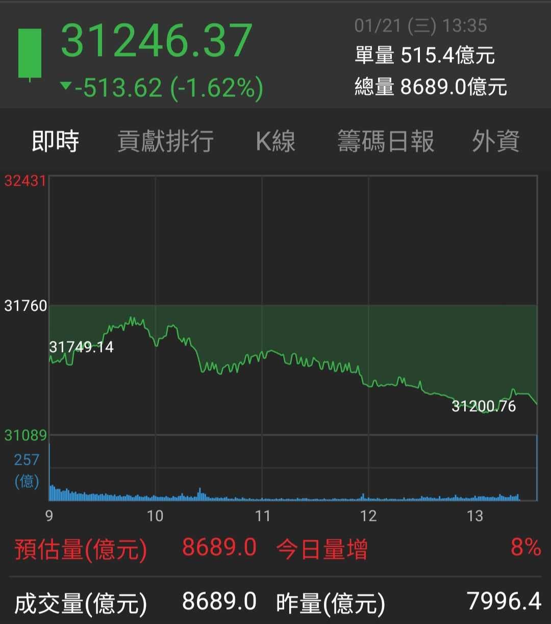 有一種危險，叫做「習慣了只會漲」 】 - 理財板| Dcard