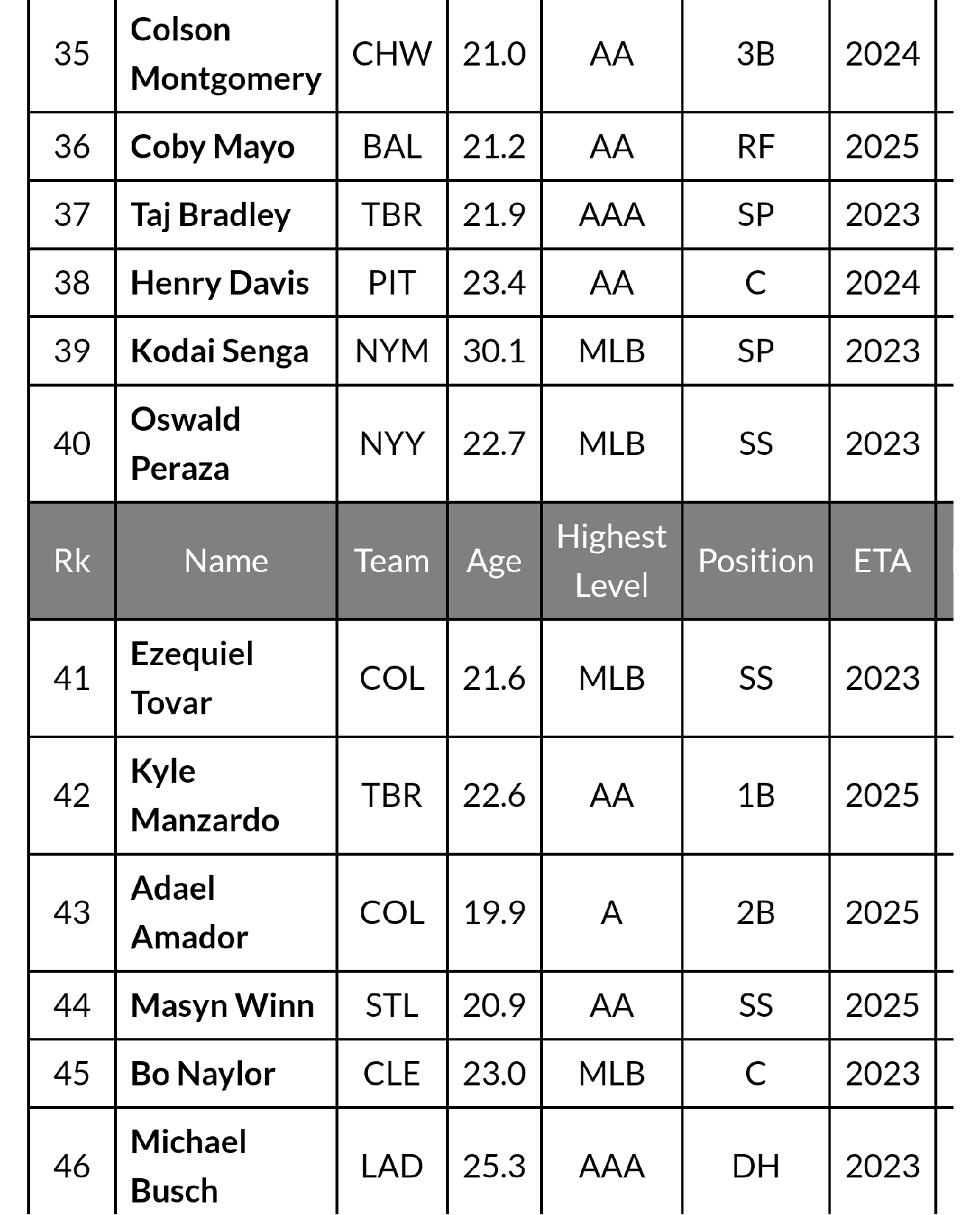 #討論 2023 MLB Top 100 Prospects(Fangraphs) - MLB板 | Dcard