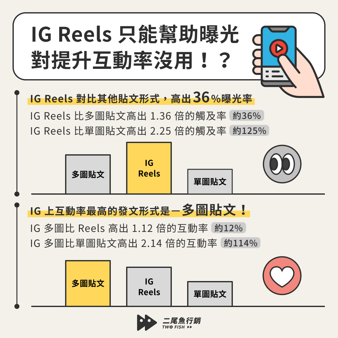 💠 IG Reels 只能幫助曝光，對提升互動率沒用！？ - 社群小編板| Dcard
