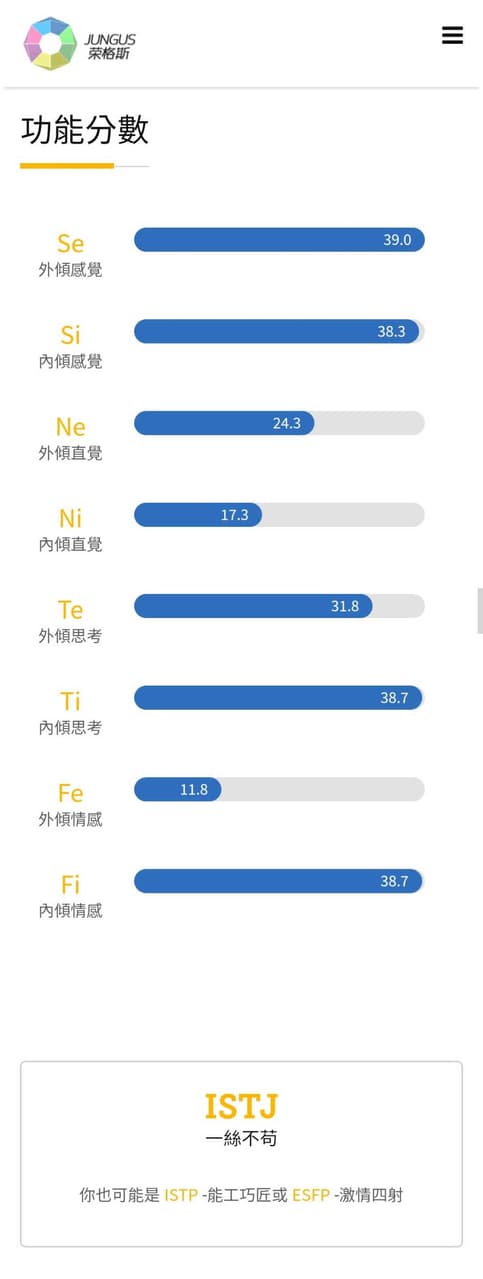 Ti Fi 一樣高，判斷 ISTP/ISFP - MBTI板 | Dcard