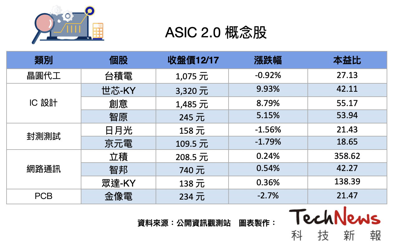 博通市值破1 兆美元接手AI 下一波！「ASIC 2.0」六大領域概念股崛起- 理財板| Dcard
