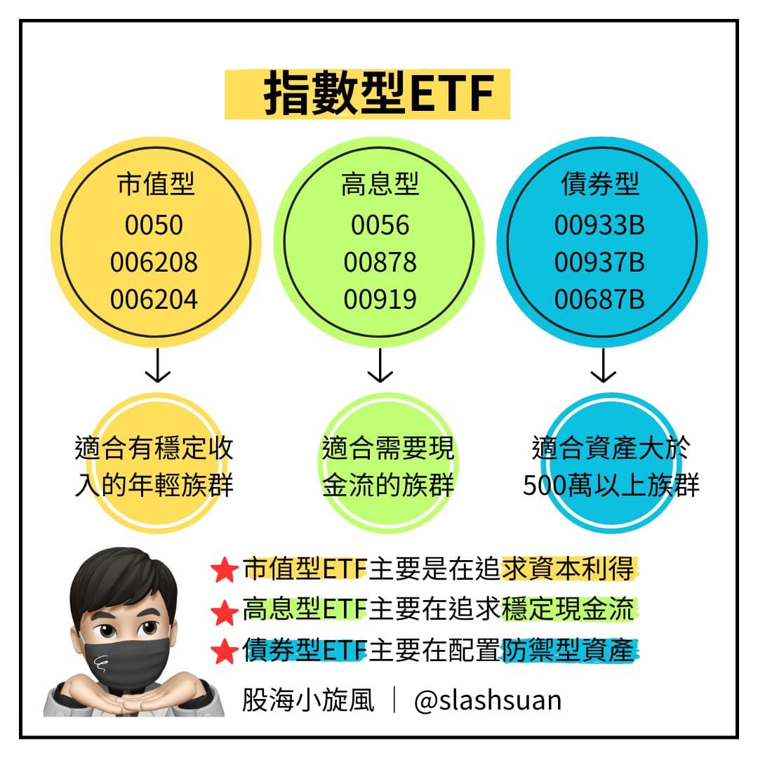 ETF重點懶人包!!!!你絕對不能不知道的事!!!! - 理財板| Dcard