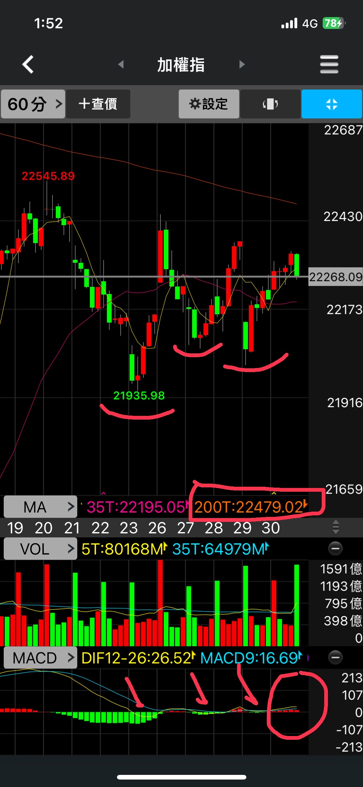 分享8/30分析+ 9/2預測(台積壓指數，中小型股的天下) - 股票板| Dcard