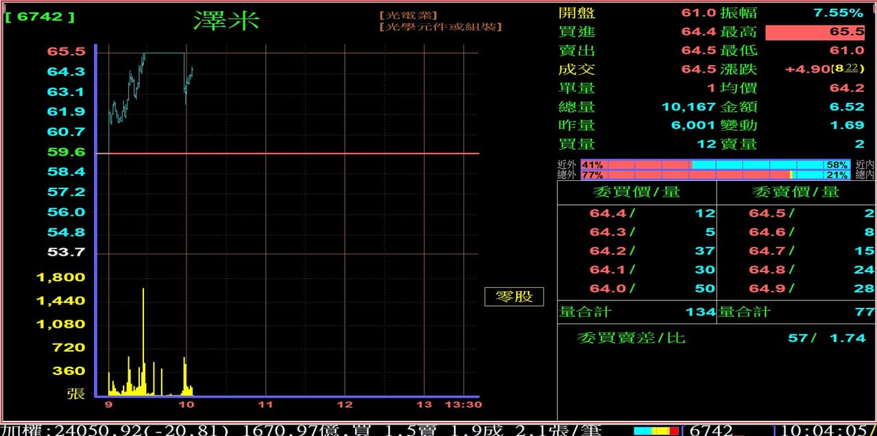 崩盤的最新討論 | Dcard
