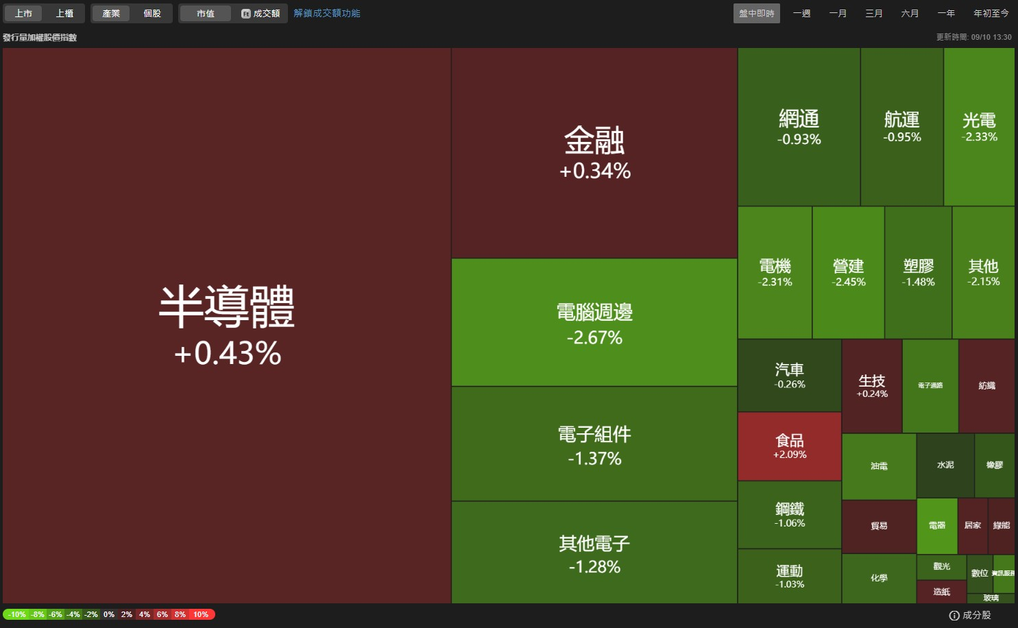 標的今日強勢股成交值排名前十- 股票板| Dcard