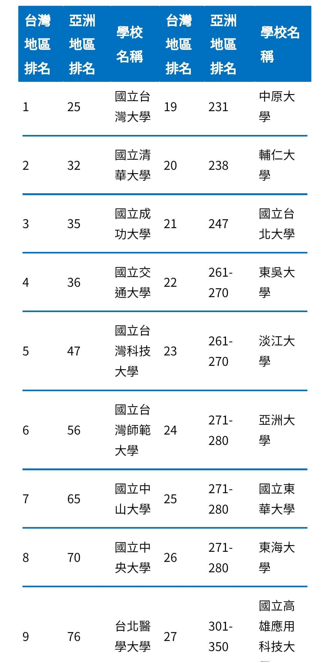 台灣的大學排名- 閒聊板| Dcard