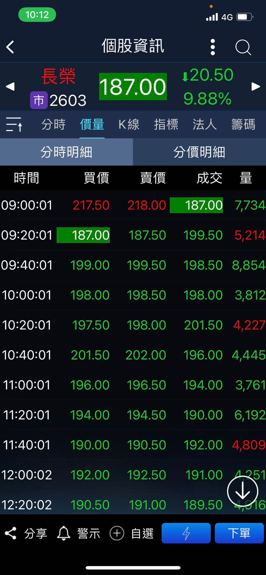 請益處置股票- 股票板| Dcard