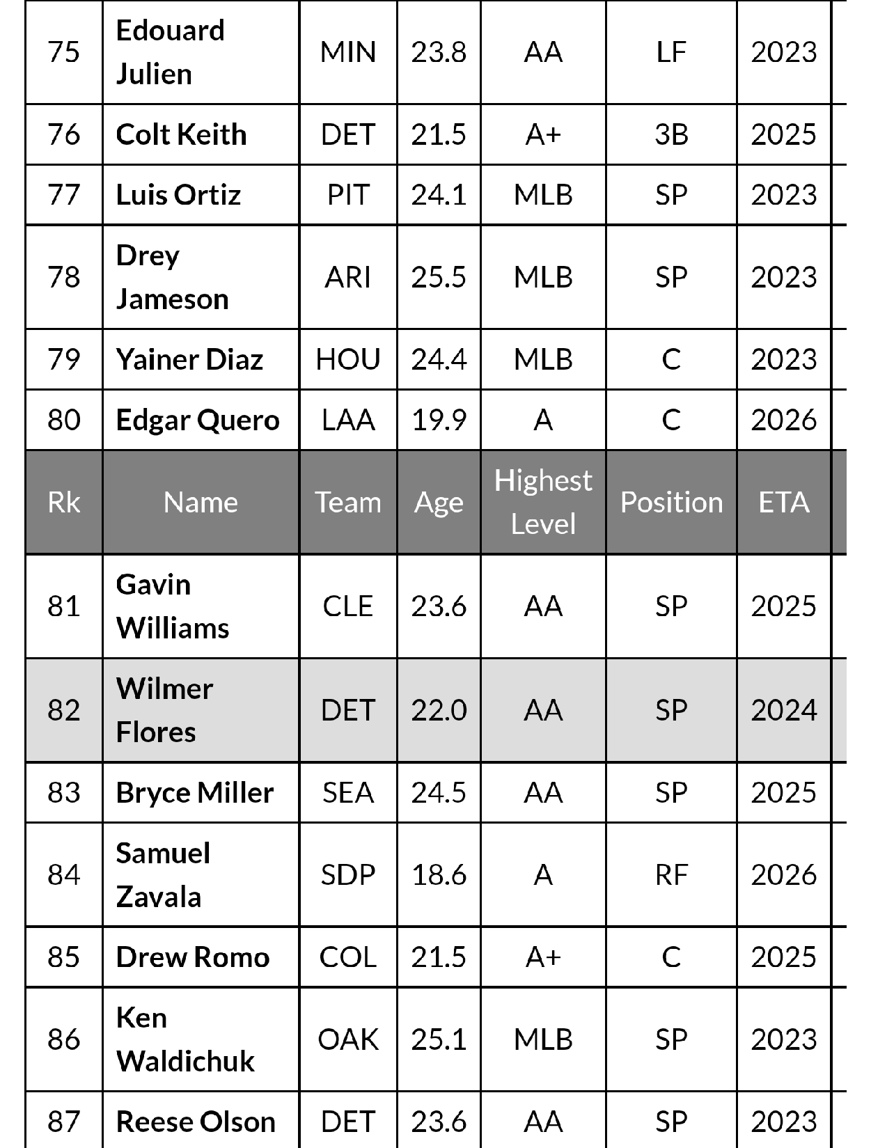 討論 2023 MLB Top 100 Prospects(Fangraphs) MLB板 Dcard