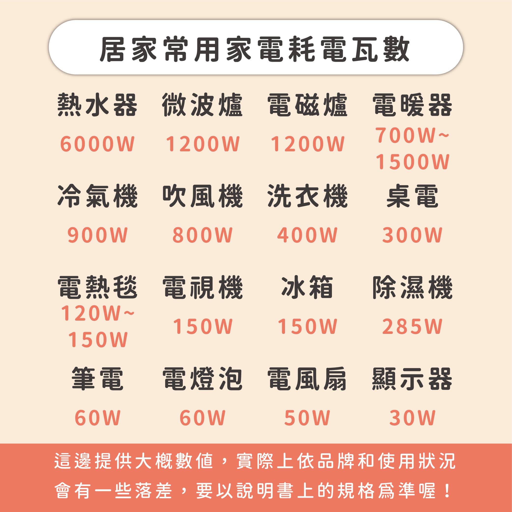 家裡有哪些很耗電的電器？ - 居家生活板| Dcard