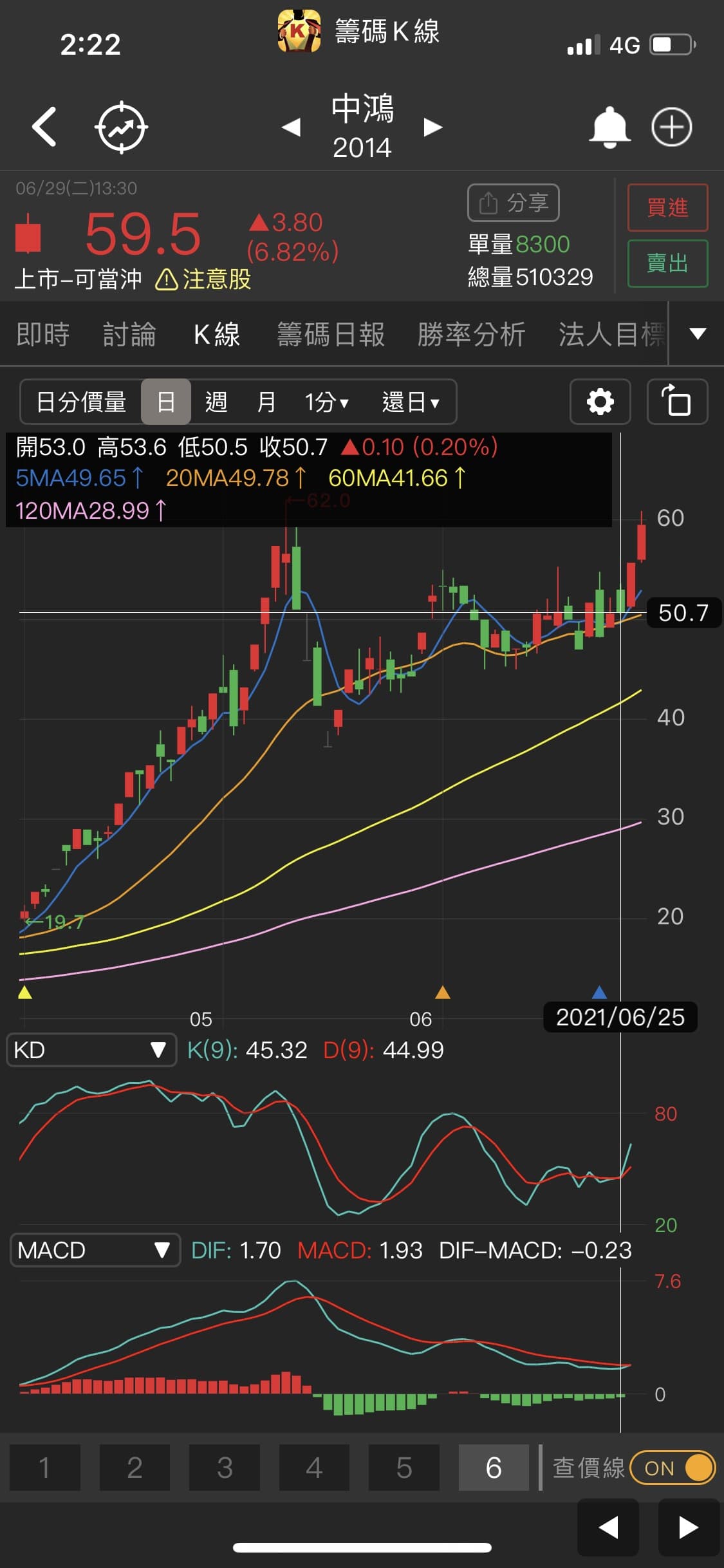 股票新手投資－黃金交叉& 死亡交叉，中鴻（2014）短線指標出現黃金交叉，波段即將出現- 理財板| Dcard